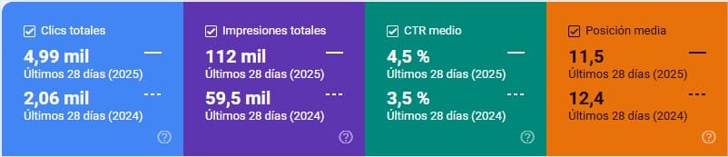 Mejorar CTR Web