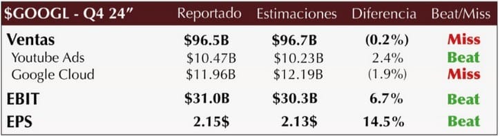 Crecimiento de ventas de Alphabet