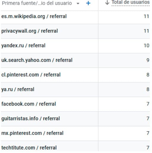 ver trafico de origen en GA4